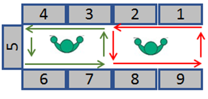 U型生產線人員動線圖