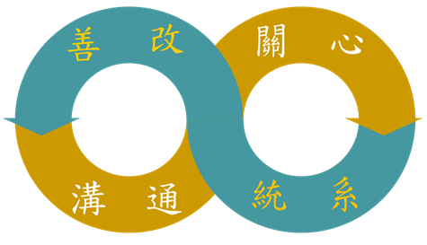 感性與理性的5S持續循環系統