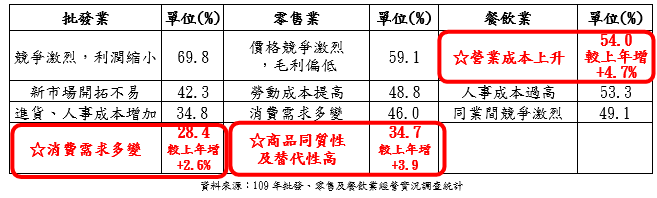 109年批發零售及餐飲經營上遭遇的困境