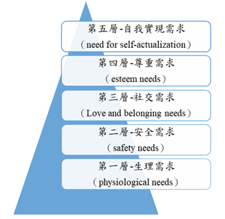 馬斯洛的人類需求五層次理論（Maslow's Hierarchy of Needs）