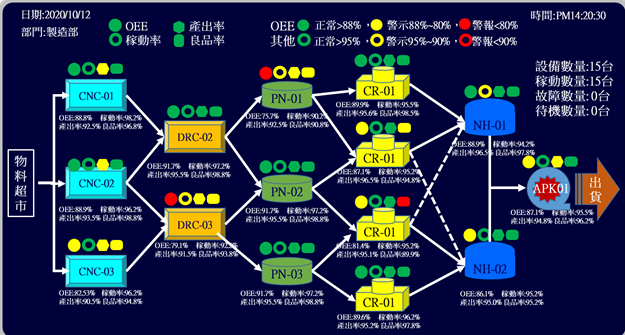 設備生產綜合效率OEE管理儀表板