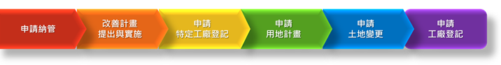 特定工廠申請流程