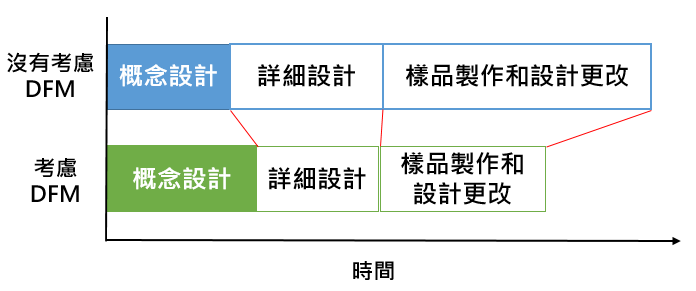 通過減少產品設計修改、減少產品製造錯誤，提前於設計開發階段融合整體製造系统進行總體優化，提高產品品質、降低產品開發週期和成本，使之能更顺利地投入生產，最終得到符合降低製造成本要求之目的。