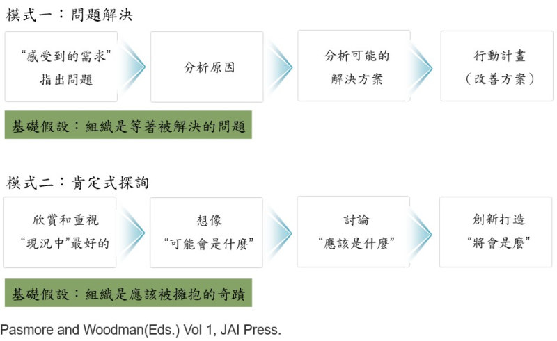 比較問題解決和肯定式探詢的思考模式