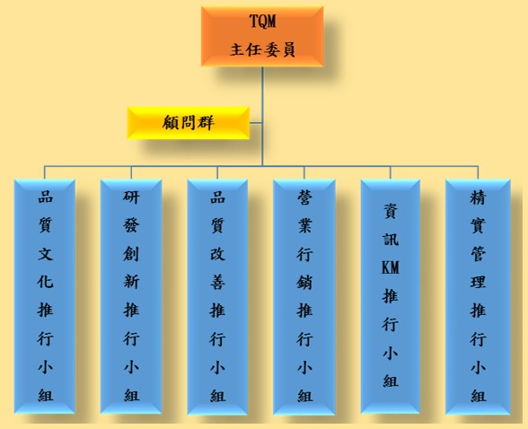 組成TQM推動委員會