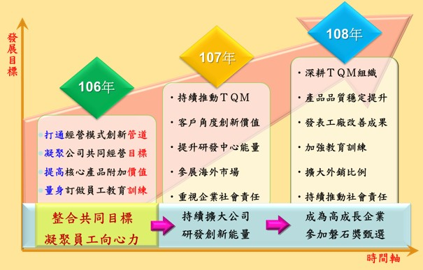 展開策略規劃及行動計畫