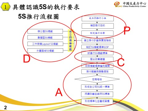 具體認識5S的執行要求_5S推行流程圖