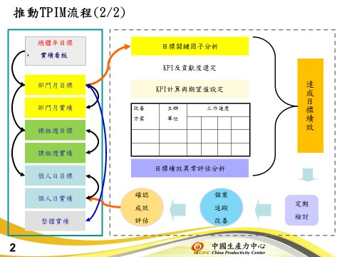 推動TPIM流程(2/2)