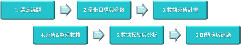 BI執行分為6個步驟
