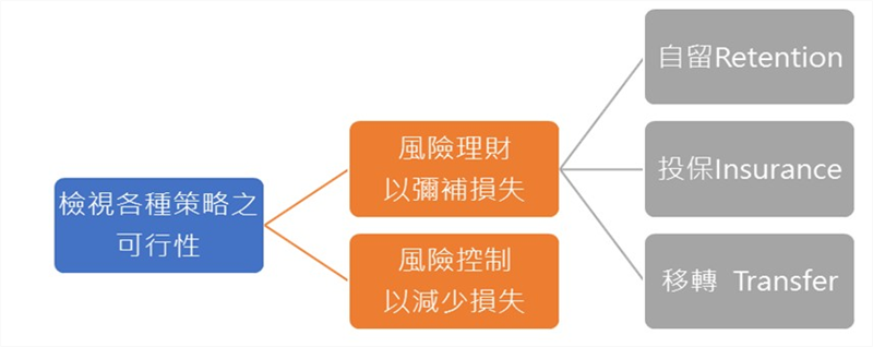 以X將營造公司為例，在分析了相關的職業災害風險後，若該營造公司決定採取『風險理財』時，則我們必須確認：