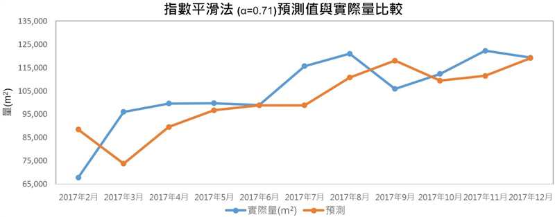 指數平滑法(α=0.71)預測值與實際量的比較