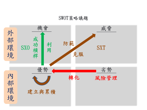 SWOT交叉分析