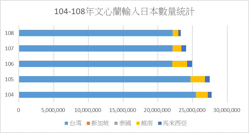 104-108年台灣文心蘭輸日統計