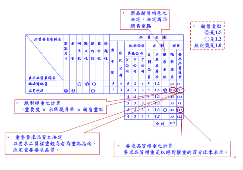 相關權重之計算