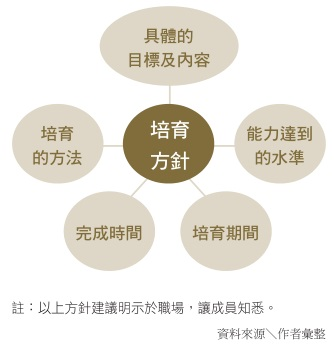 明定培育方針