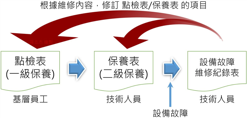 根據維修內容，修訂 點檢表/保養表的項目