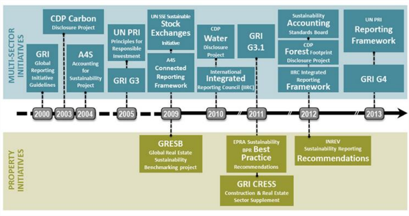 GRI指引發展歷程圖