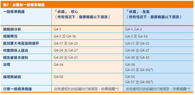 GRI G4 永續性報告指南必要的一般標準揭露
