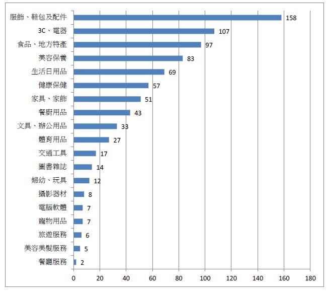 經濟部2015年我國B2C網路商店經營現況研析報告