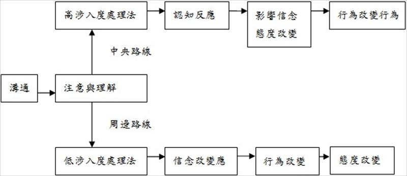 ELM（思考可能性模型）