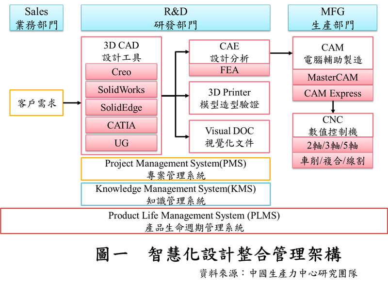智慧化設計整合管理架構