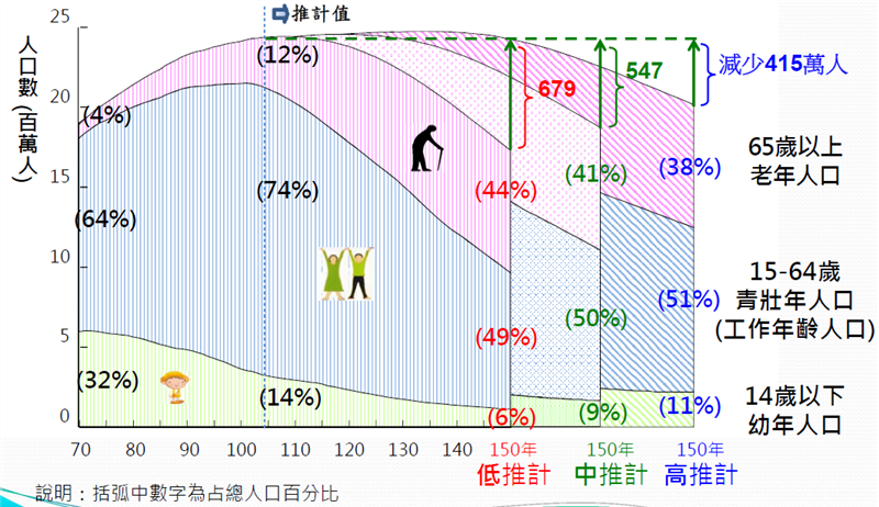 人口結構快速老化推計