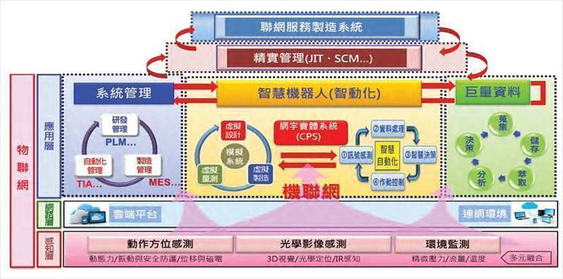 聯網服務製造系統