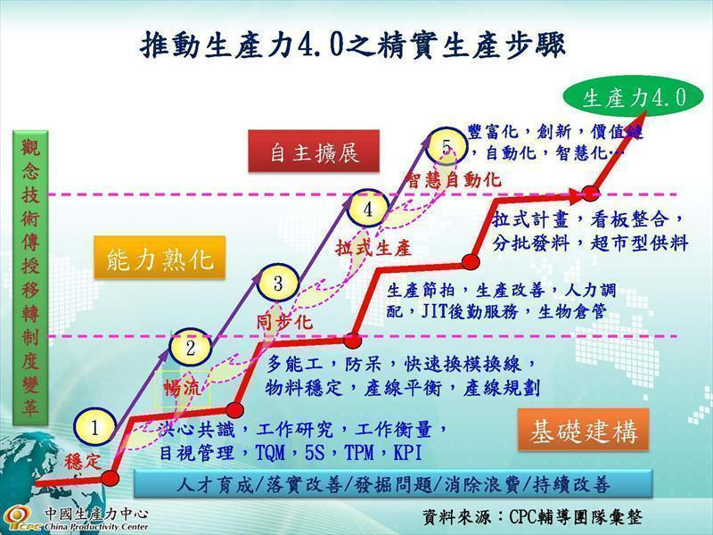 推動生產力4.0之精實生產步驟