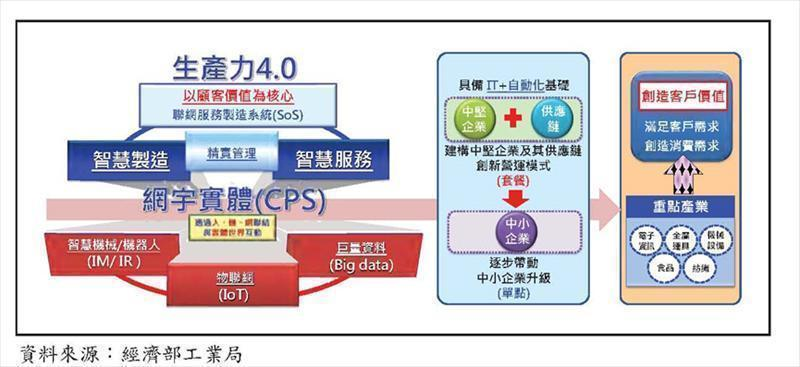 製造業生產力4.0推行架構
