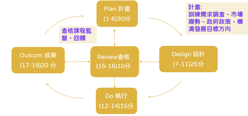 PDDRO與指標級配分架構