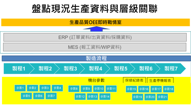 開始盤點現況的生產資料與層級關聯