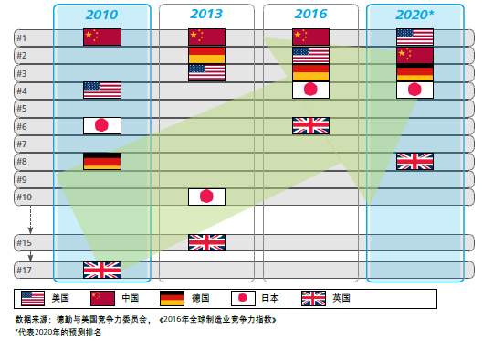 製造業大國競爭力排名與未來趨勢預測