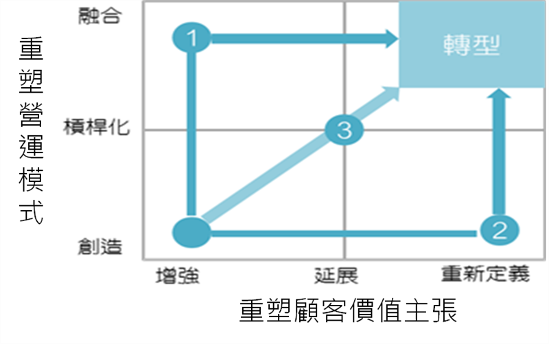 IBM顧問公司數位轉型定位與方向架構