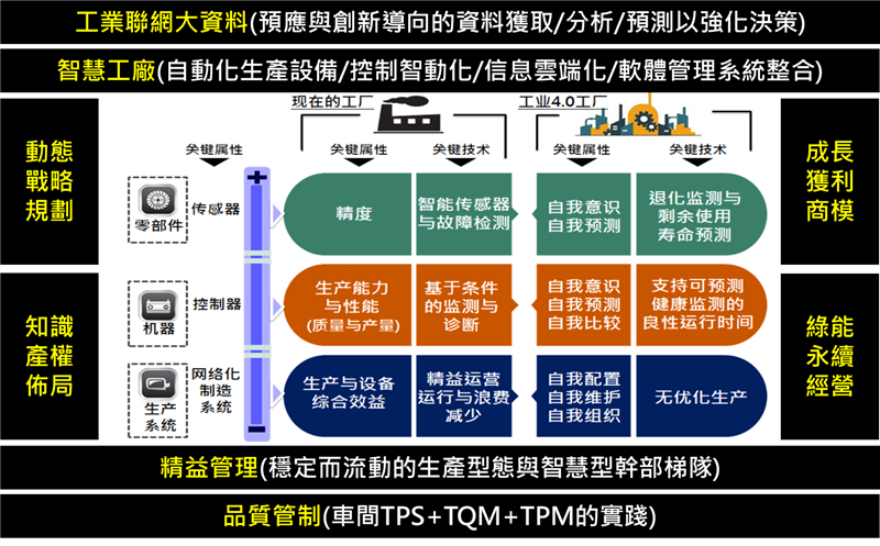 顧問公司全方位製造業數位轉型解決方案體系