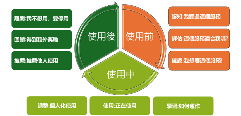 使用者旅程階段參考（使用者體驗創新設計手冊－中國生產力中心編著）
