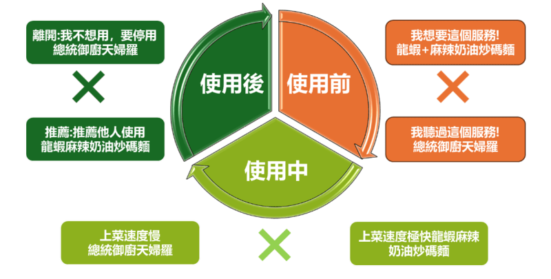使用者旅程階段案例（參考使用者體驗創新設計手冊－中國生產力中心編著）