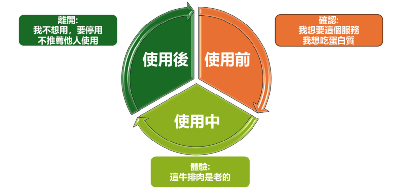 圖三、使用者旅程階段範例：辣椒醬奶油牛排－改善前，肉老難入口，有廚餘。（參考使用者體驗創新設計手冊－中國生產力中心編著）