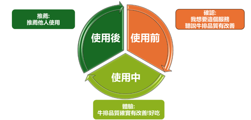 圖四、使用者旅程階段範例：辣椒醬奶油牛排－改善後，肉質鮮美好入口，推薦他人。（參考使用者體驗創新設計手冊－中國生產力中心編著）