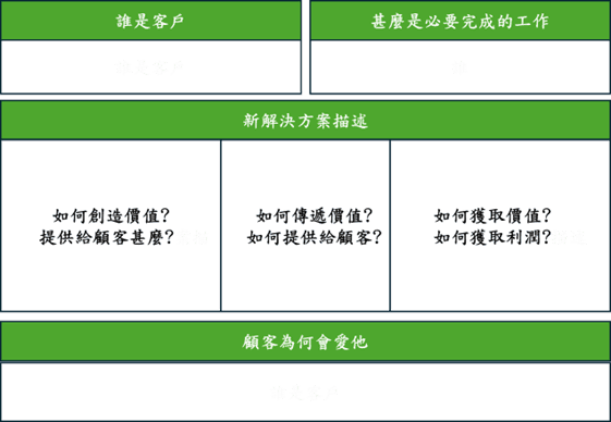 顧客價值主張圖（參考企業創新系統技術手冊CBIS－中國生產力中心編著）