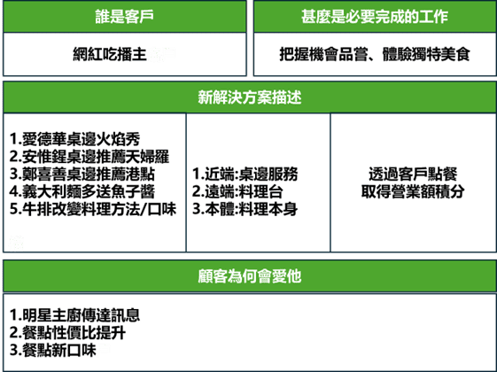 顧客價值主張圖－案例1（參考企業創新系統技術手冊CBIS－中國生產力中心編著）