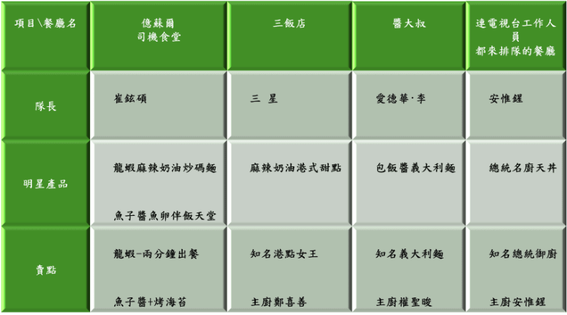 明星產品與賣點表