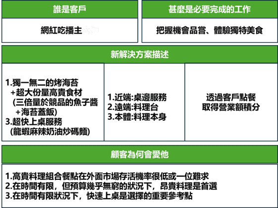 顧客價值主張圖－案例2（參考企業創新系統技術手冊CBIS－中國生產力中心編著）