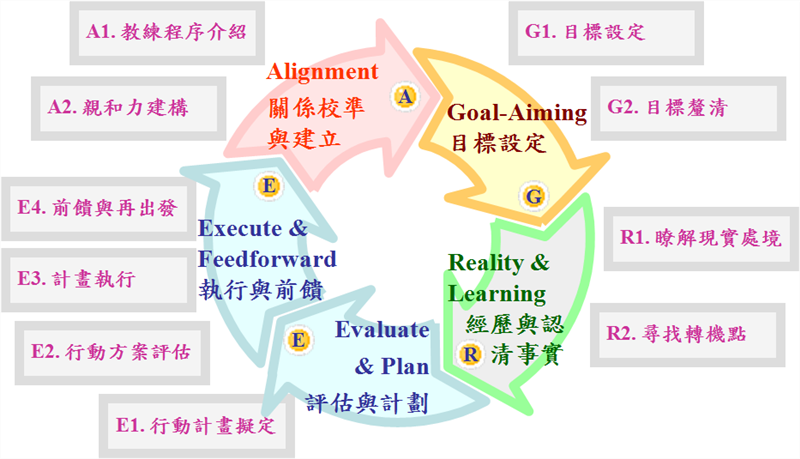 AGRE2 Model 教練模型系統圖