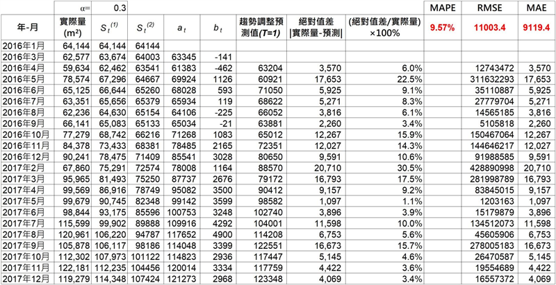 我們以α=0.3作為範例，初始值我們採用，以EXCEL試算表計算預測值