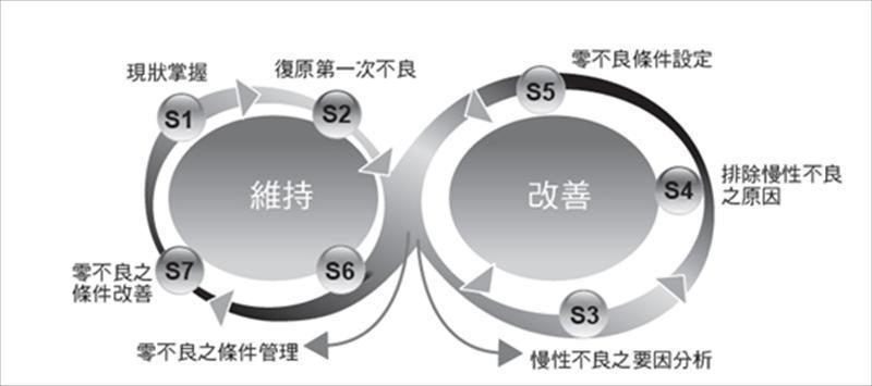 品質保養8字展開法七步驟