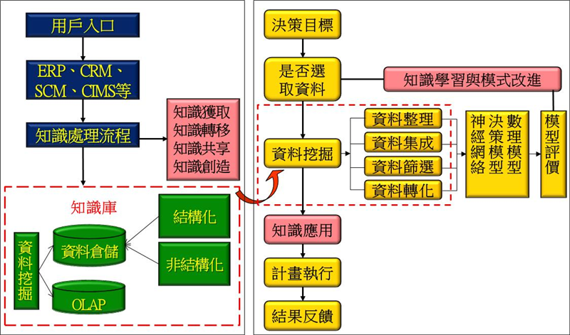 資料挖掘技術於知識管理流程中的應用