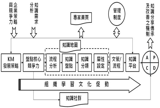 知識管理基礎架構與方法