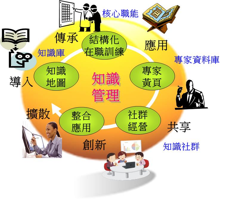 知識管理導入架構