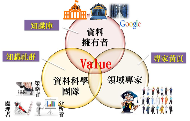 資料與知識價值的建構者