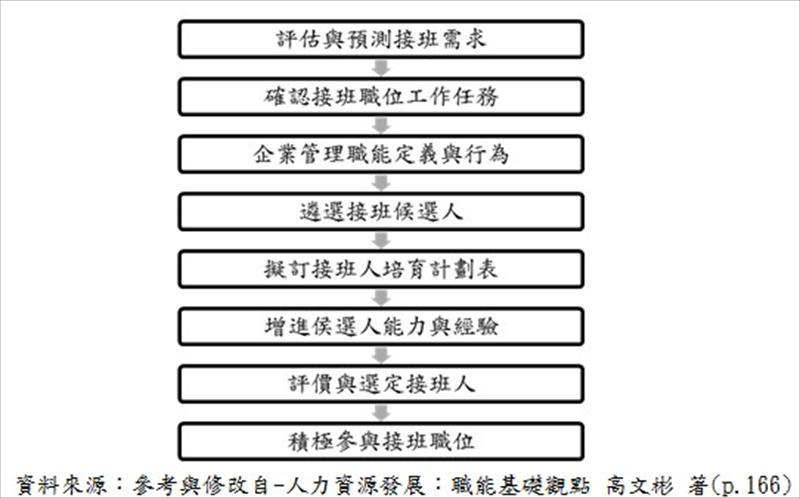 接班人計畫步驟